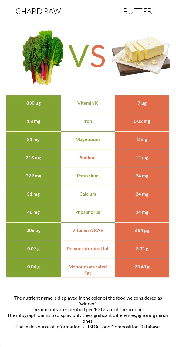 Chard raw vs Կարագ infographic