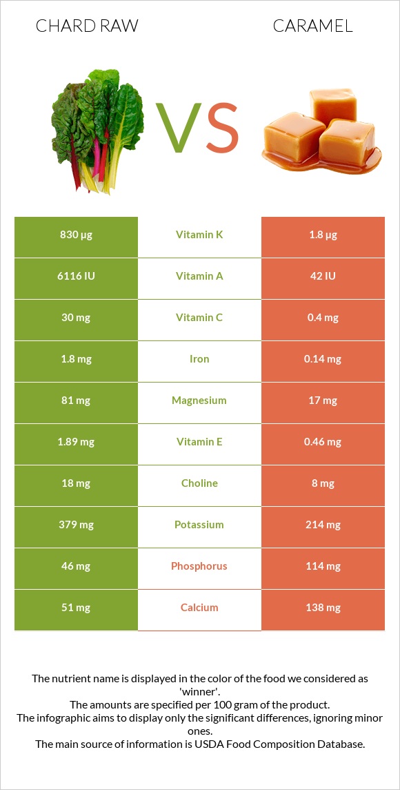 Chard raw vs Caramel infographic