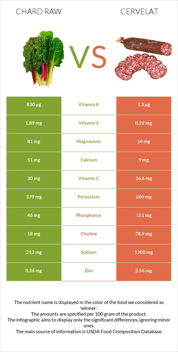 Chard raw vs Cervelat infographic