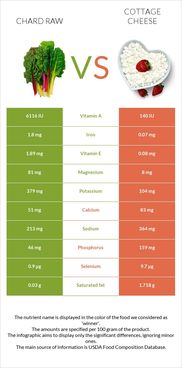 Chard raw vs Կաթնաշոռ infographic