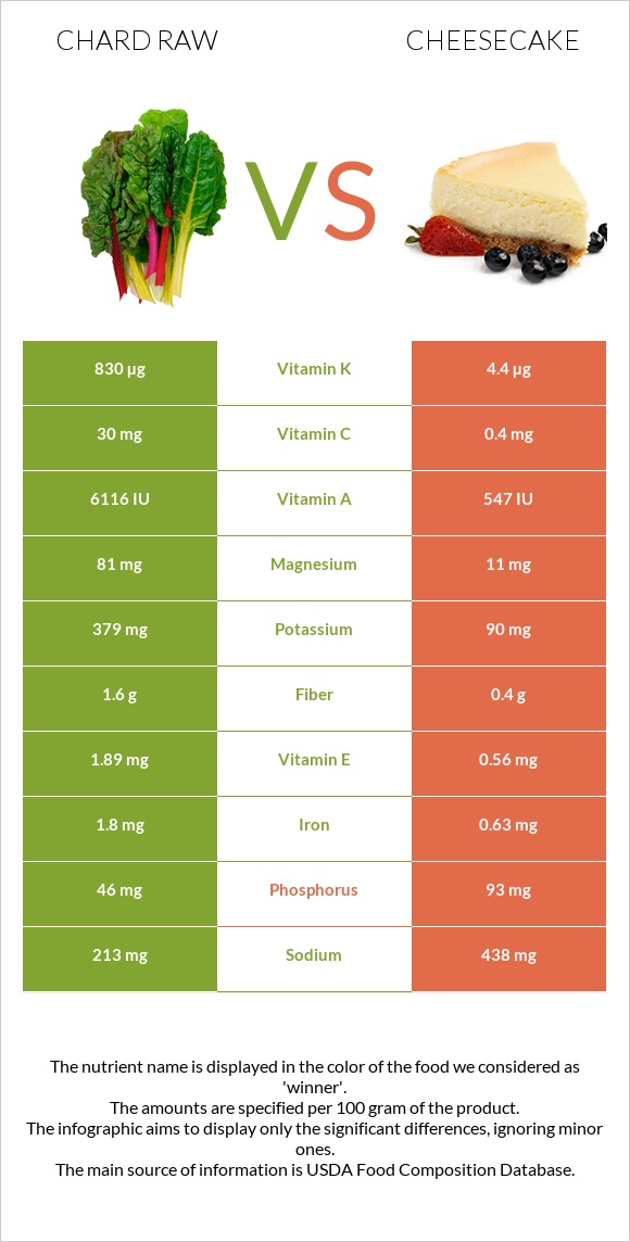 Chard raw vs Cheesecake infographic