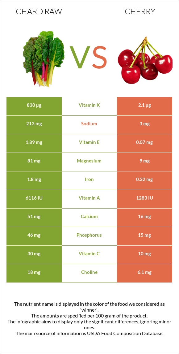 Chard raw vs Cherry infographic