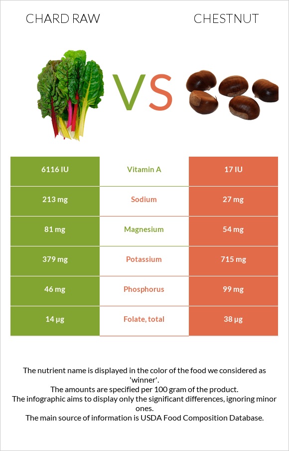Chard raw vs Chestnut infographic