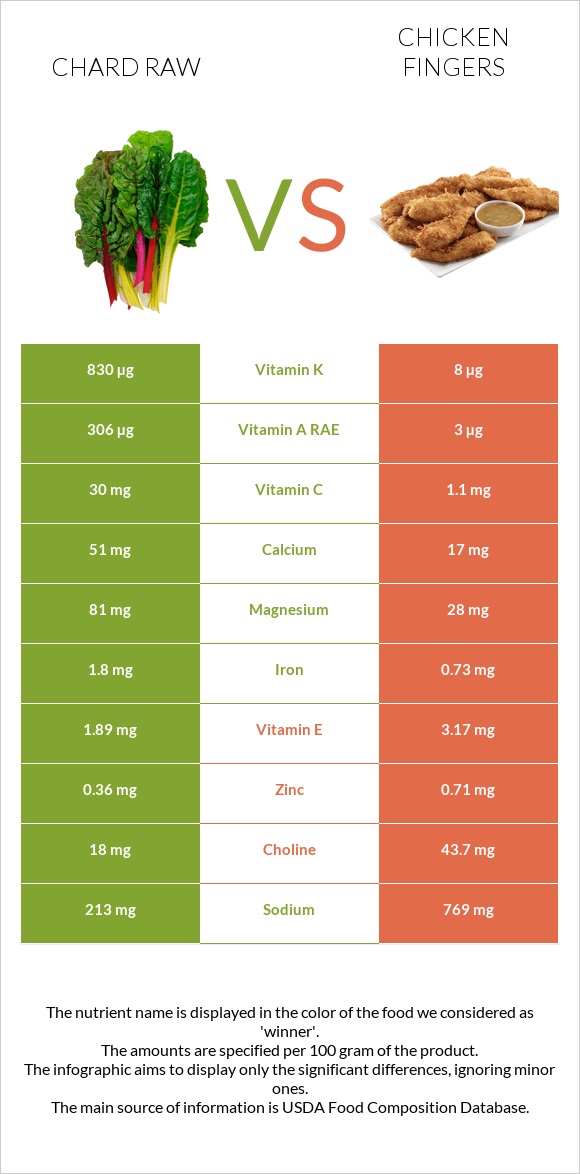 Chard raw vs Chicken fingers infographic