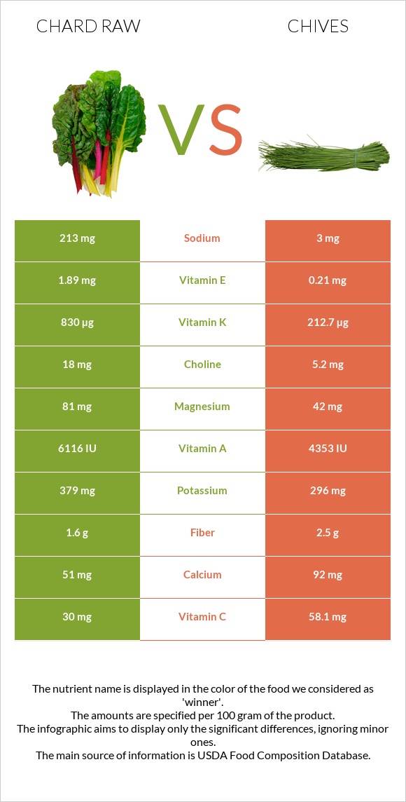 Chard raw vs Chives infographic