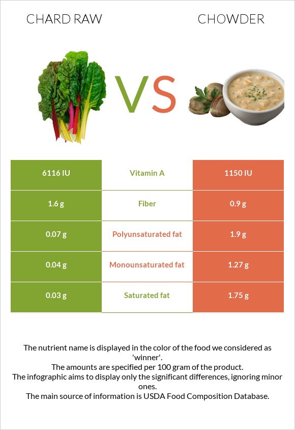 Chard raw vs Chowder infographic