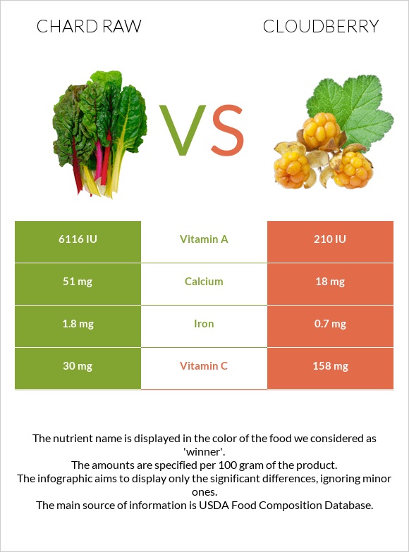 Chard raw vs Cloudberry infographic