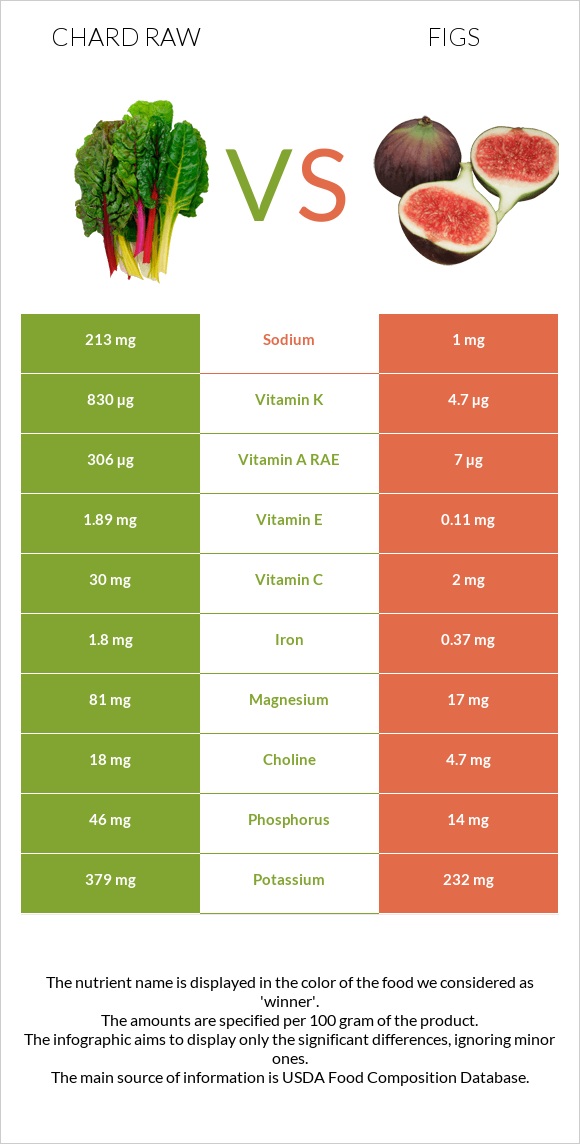 Chard raw vs Figs infographic