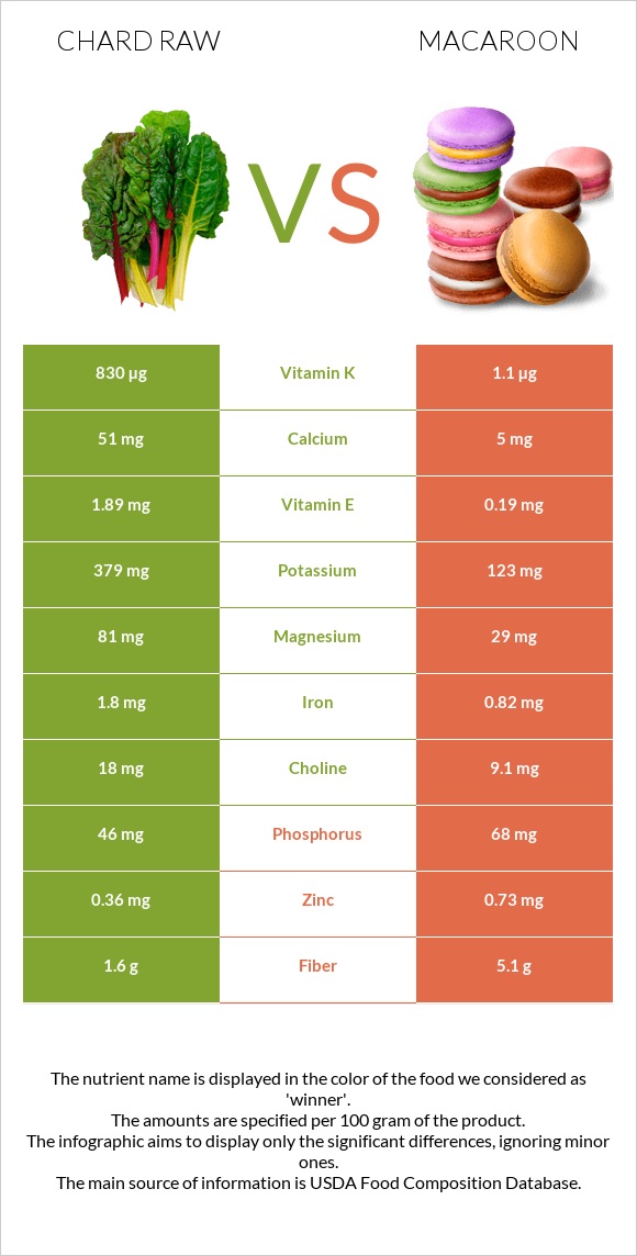 Chard raw vs Macaroon infographic