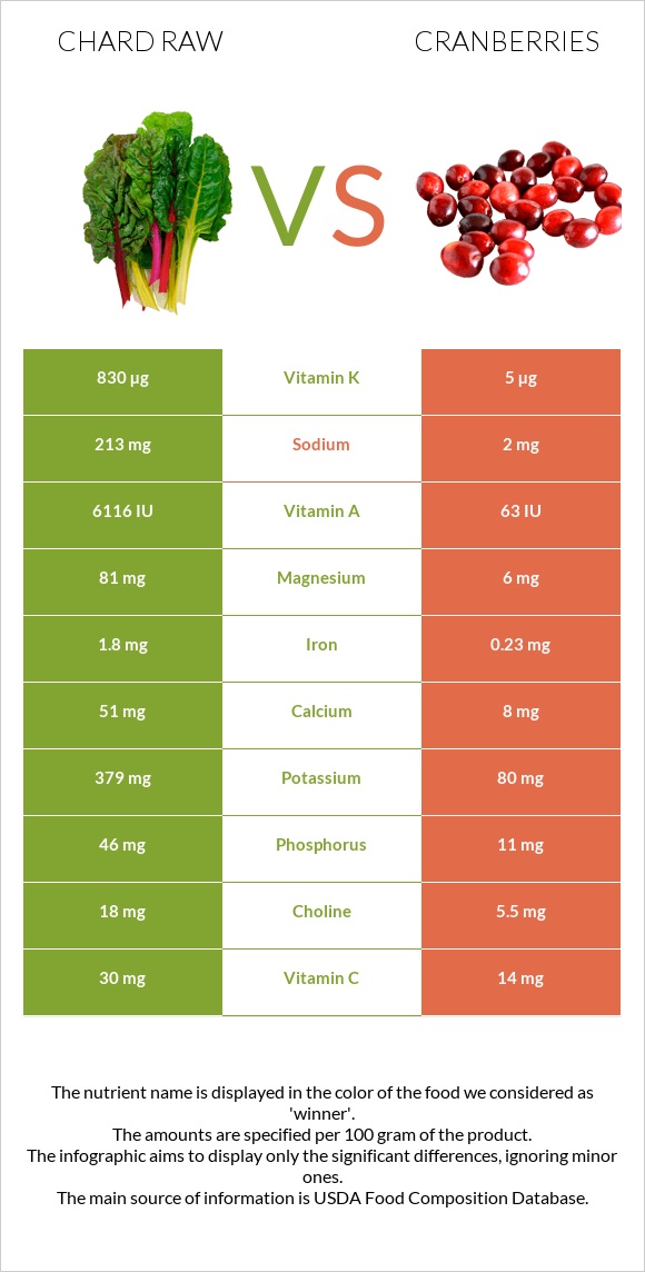 Chard raw vs Cranberries infographic