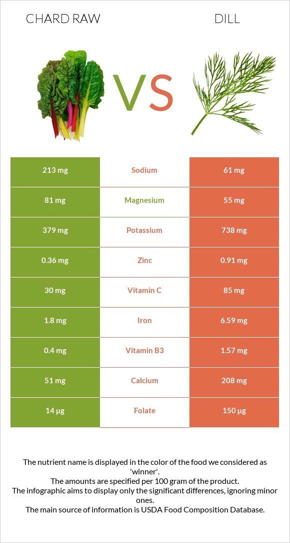 Chard raw vs Dill infographic