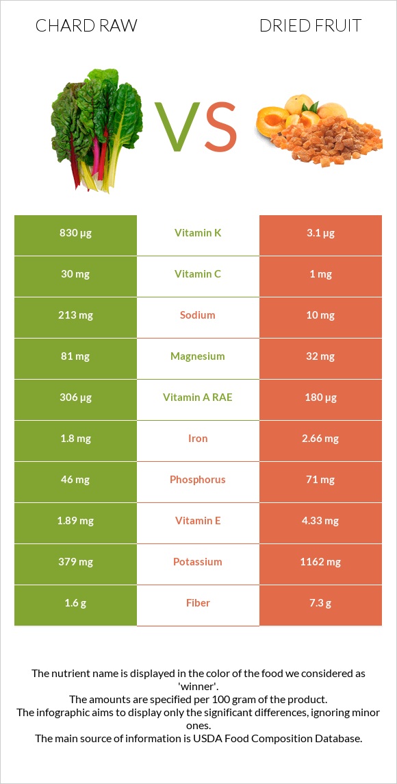 Chard raw vs Dried fruit infographic