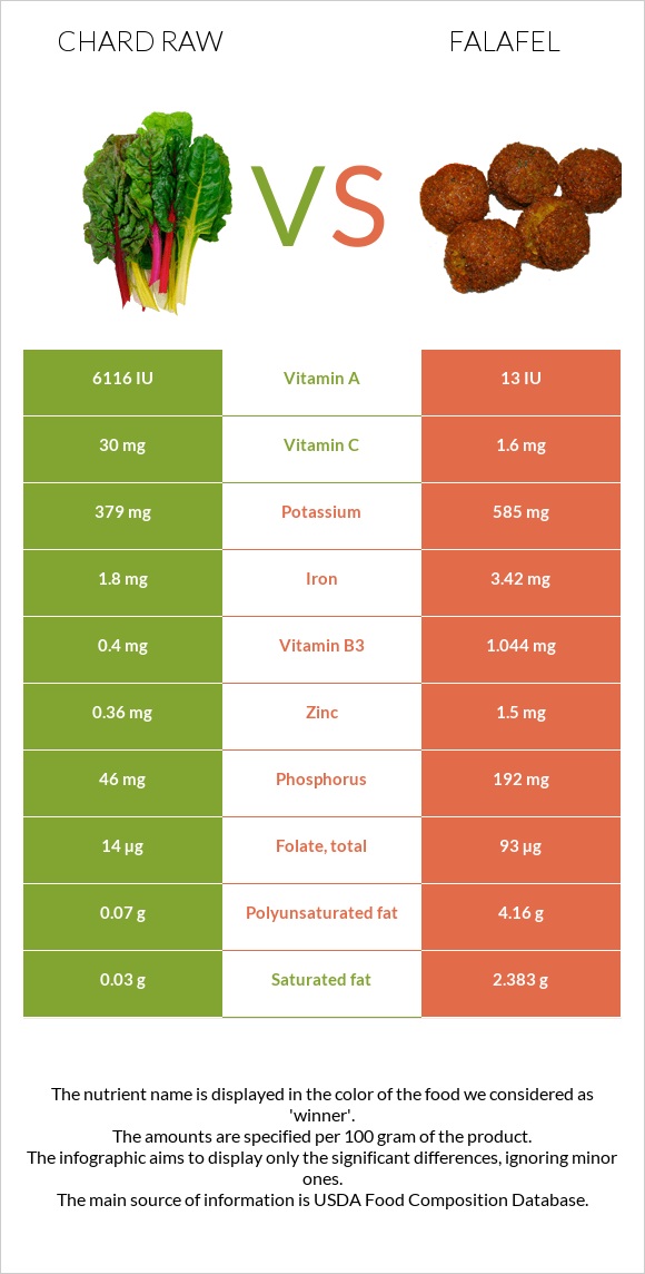 Chard raw vs Falafel infographic