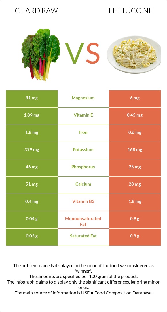 Chard raw vs Fettuccine infographic