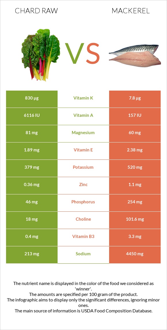 Chard raw vs Mackerel infographic