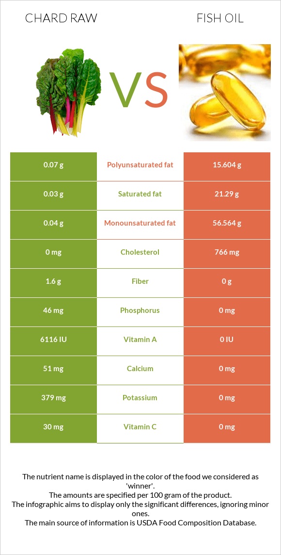 Chard raw vs Fish oil infographic