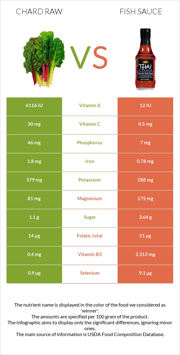 Chard raw vs Fish sauce infographic