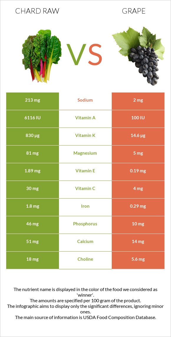 Chard raw vs Grape infographic