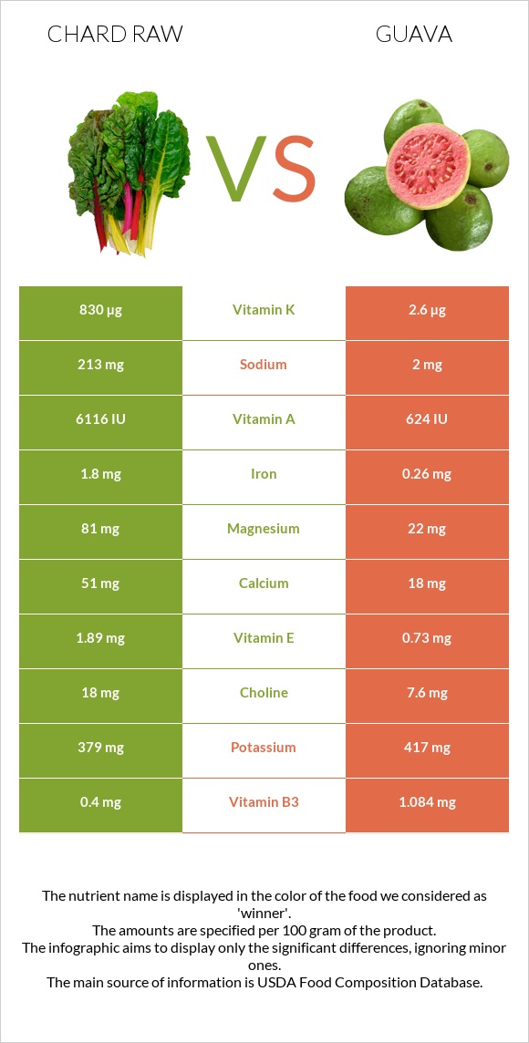 Chard raw vs Guava infographic