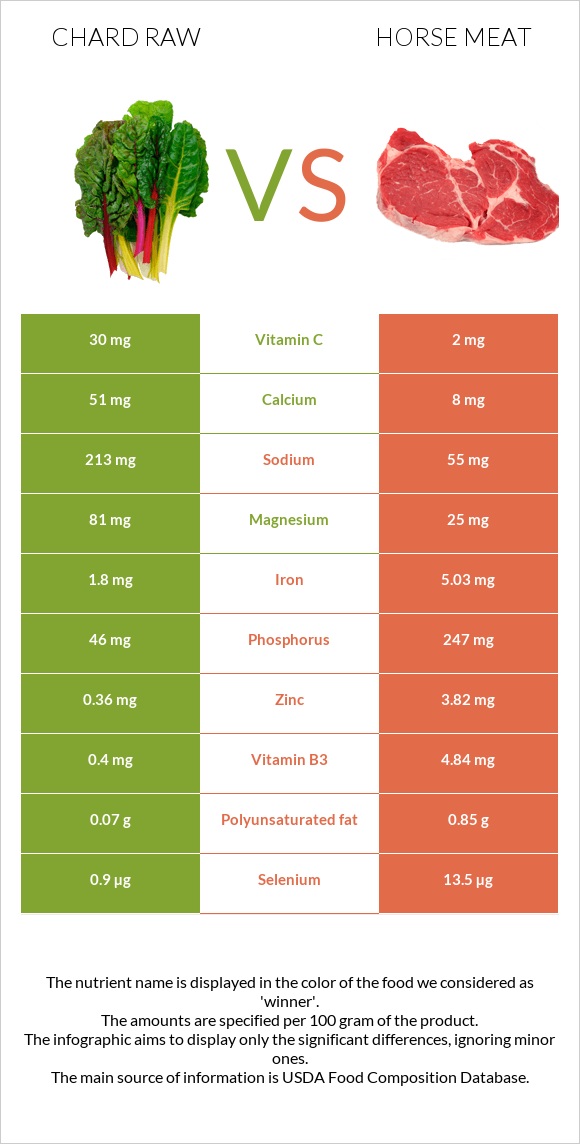 Chard raw vs Horse meat infographic