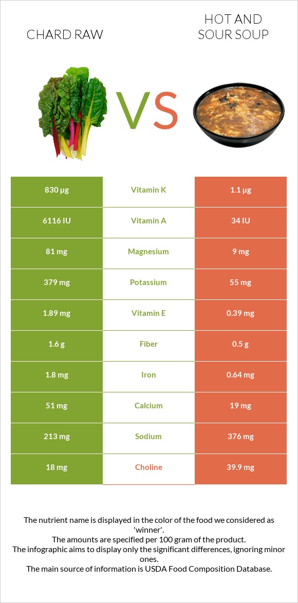 Chard raw vs Hot and sour soup infographic