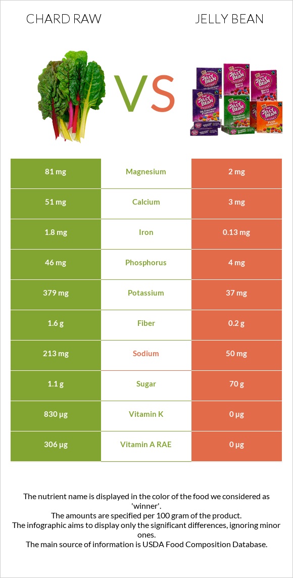 Chard raw vs Ժելատինից կոնֆետներ infographic