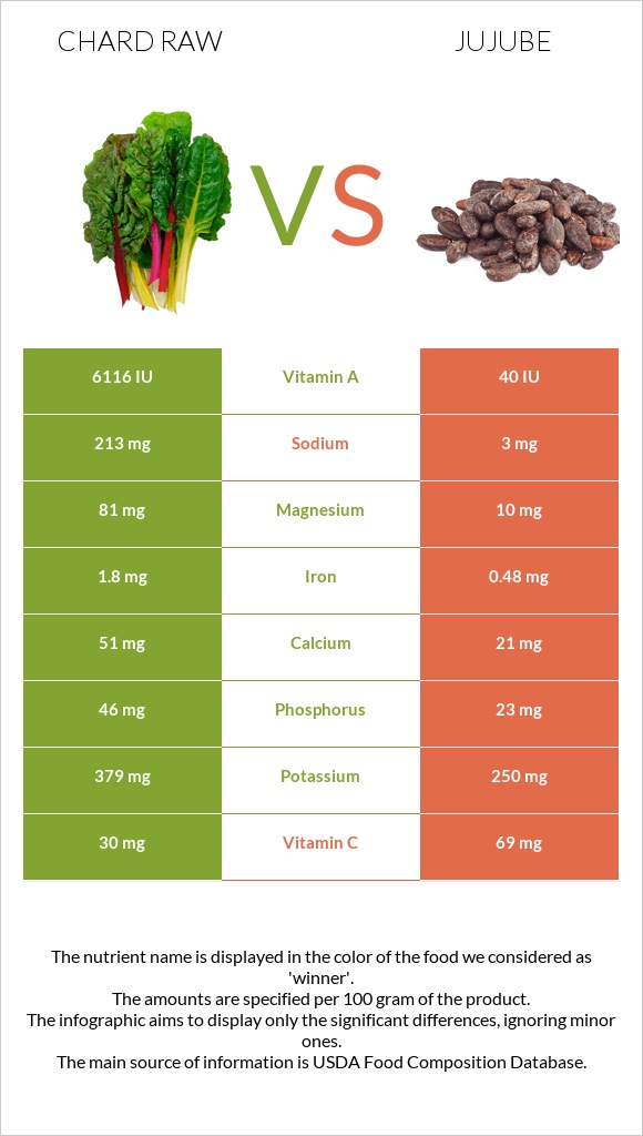 Chard raw vs Jujube infographic