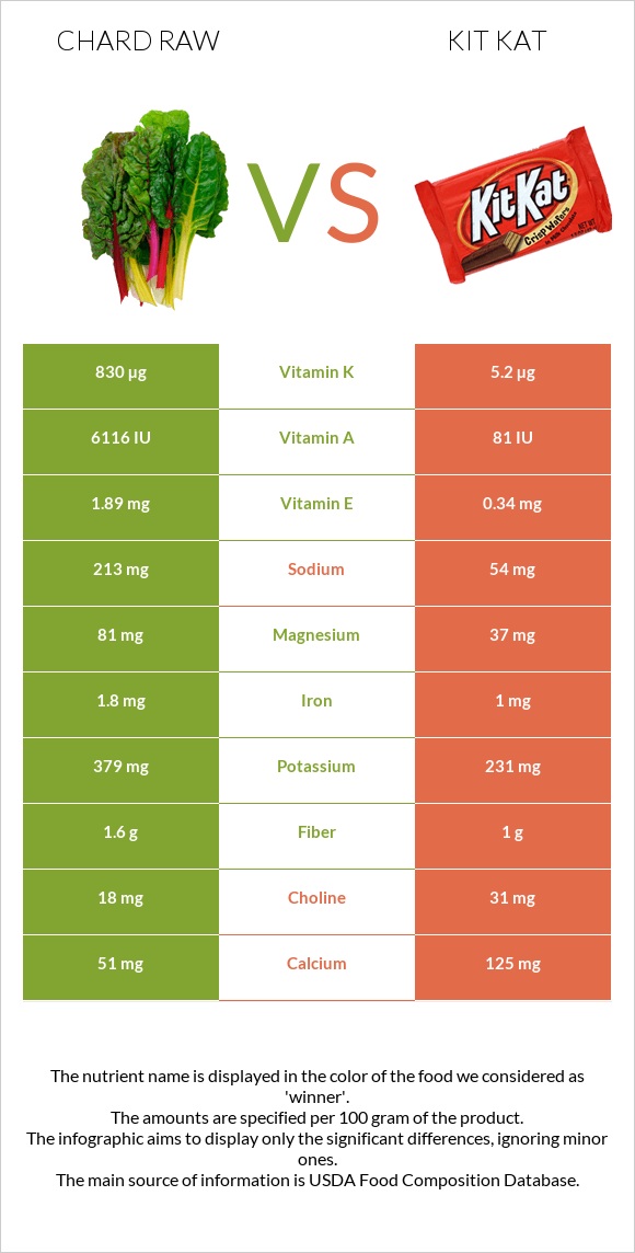 Chard raw vs Kit Kat infographic