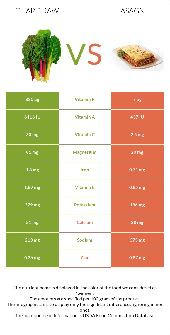 Chard raw vs Lasagne infographic