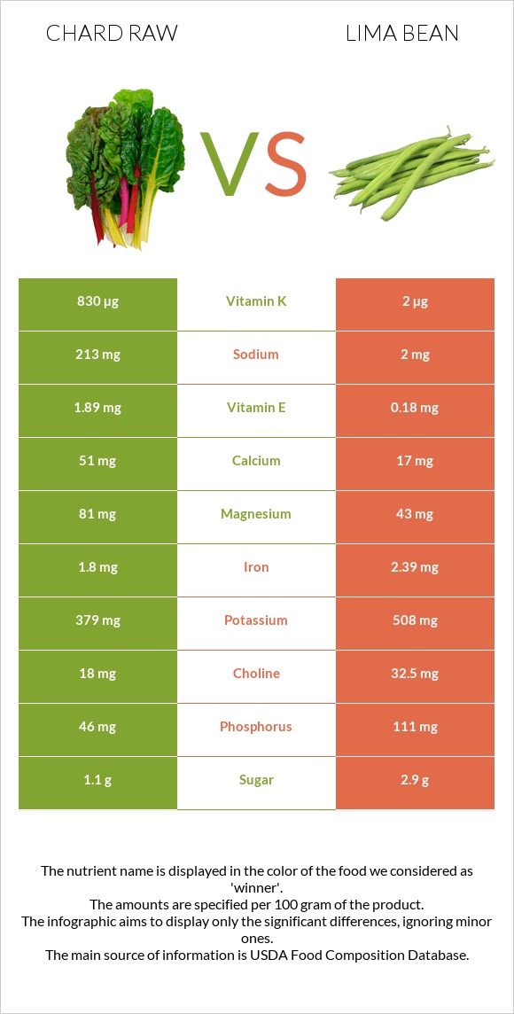 Chard raw vs Lima bean infographic