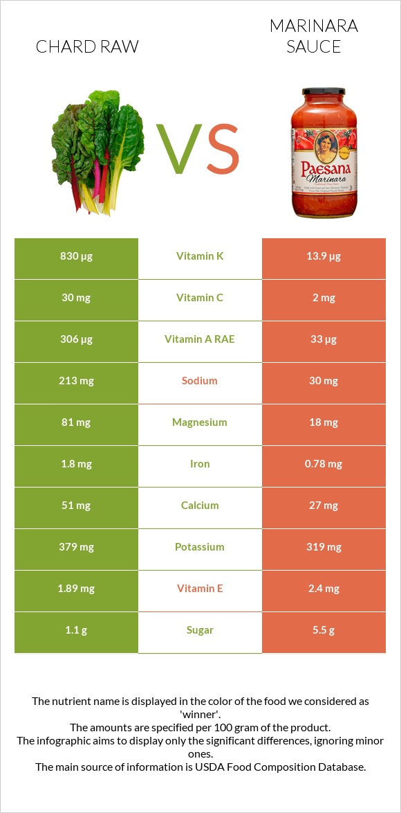 Chard raw vs Marinara sauce infographic