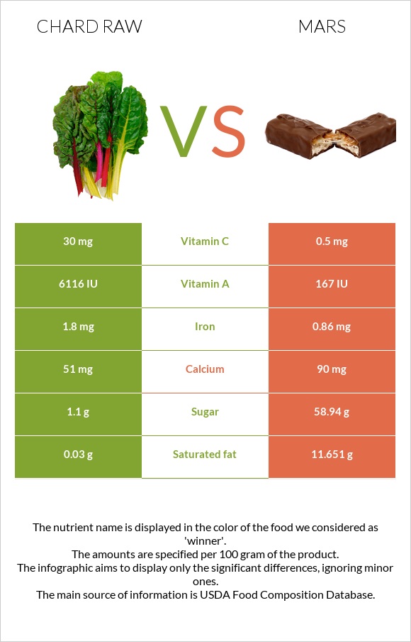 Chard raw vs Mars infographic