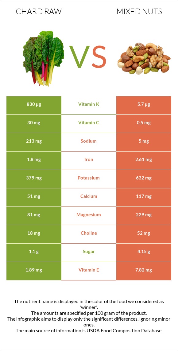 Chard raw vs Mixed nuts infographic