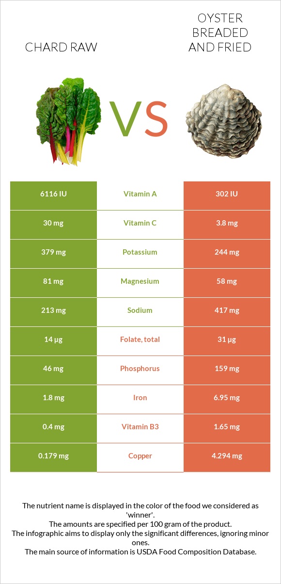 Chard raw vs Oyster breaded and fried infographic