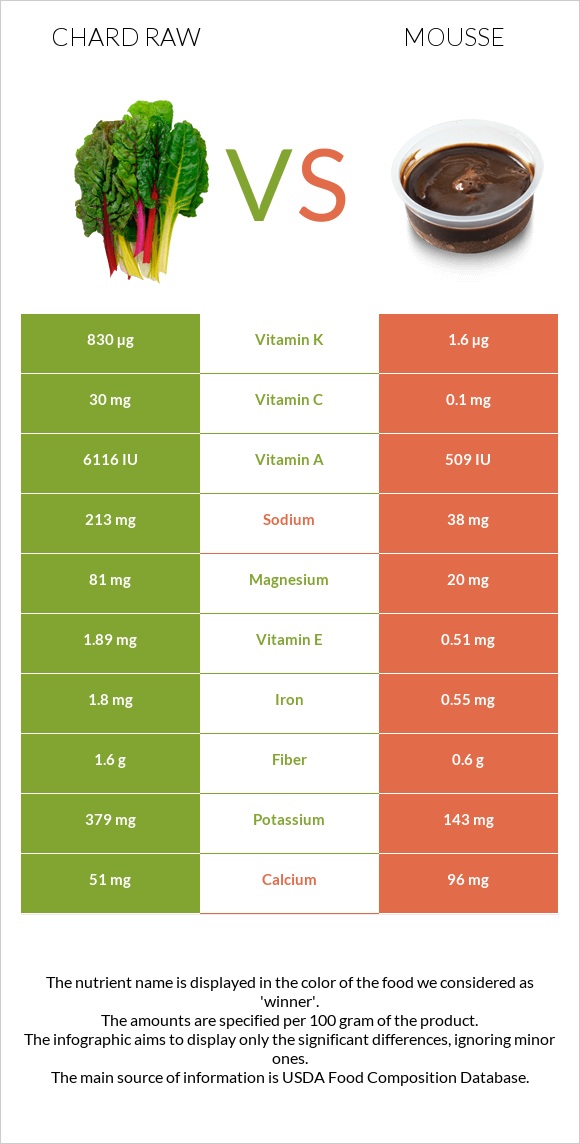 Chard raw vs Mousse infographic