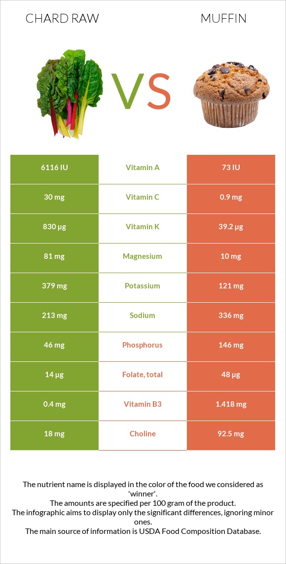 Chard raw vs Muffin infographic