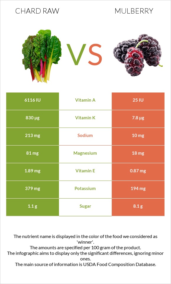 Chard raw vs Թութ infographic