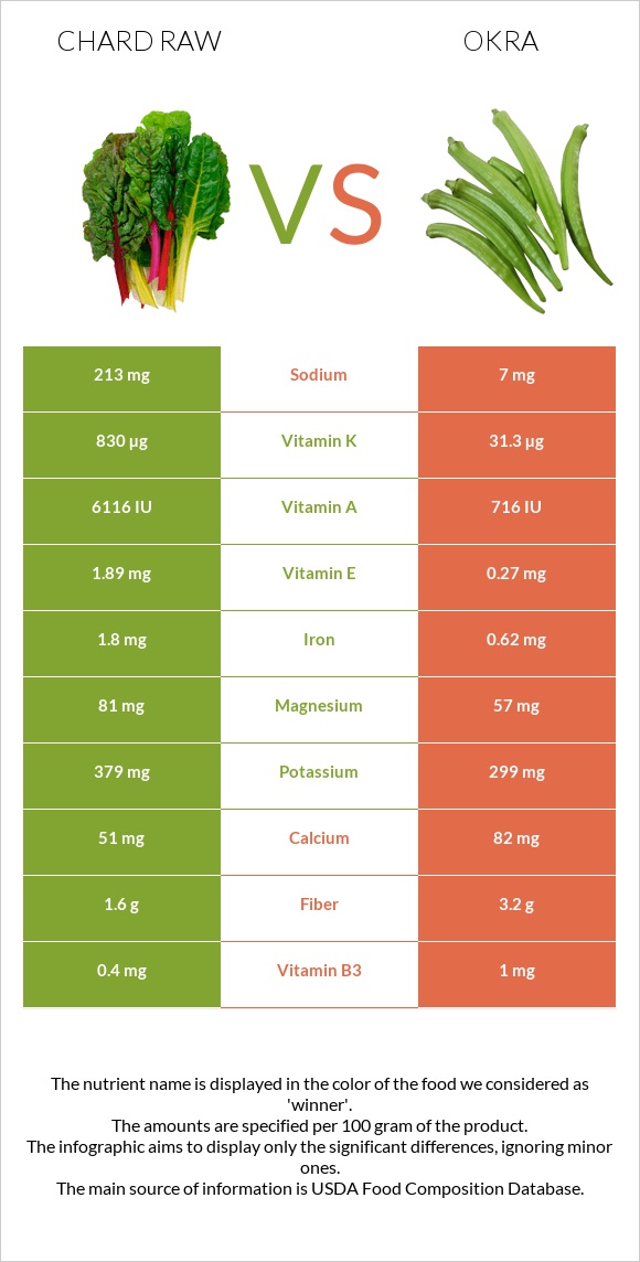 Chard raw vs Okra infographic