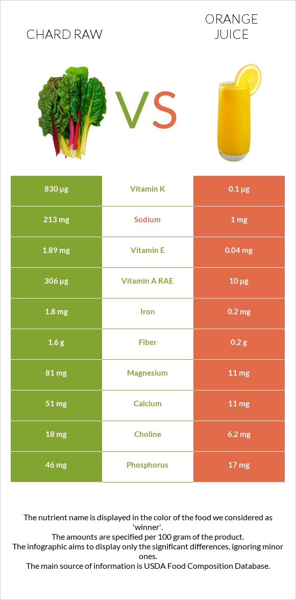 Chard raw vs Orange juice infographic
