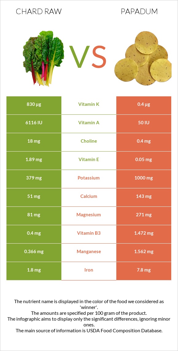 Chard raw vs Papadum infographic