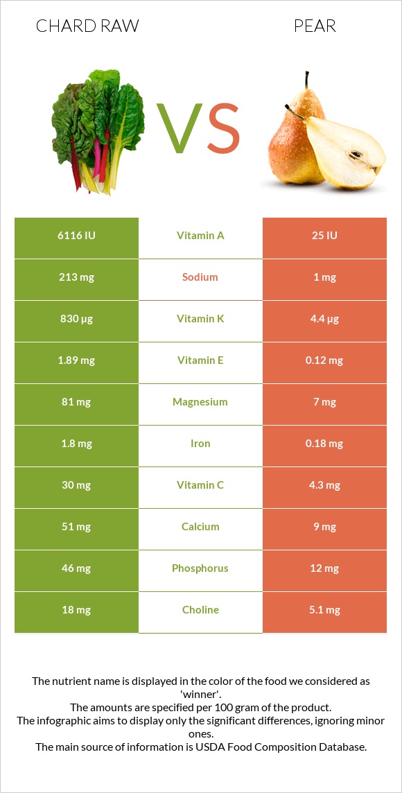 Chard raw vs Pear infographic