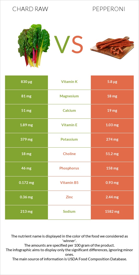 Chard raw vs Pepperoni infographic