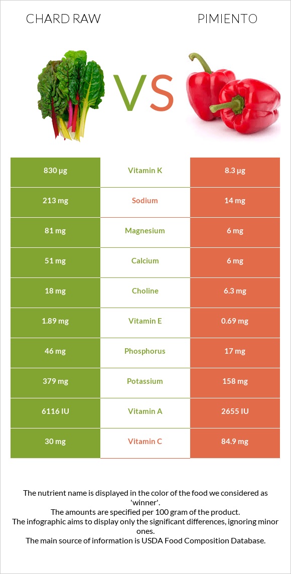 Chard raw vs Pimiento infographic