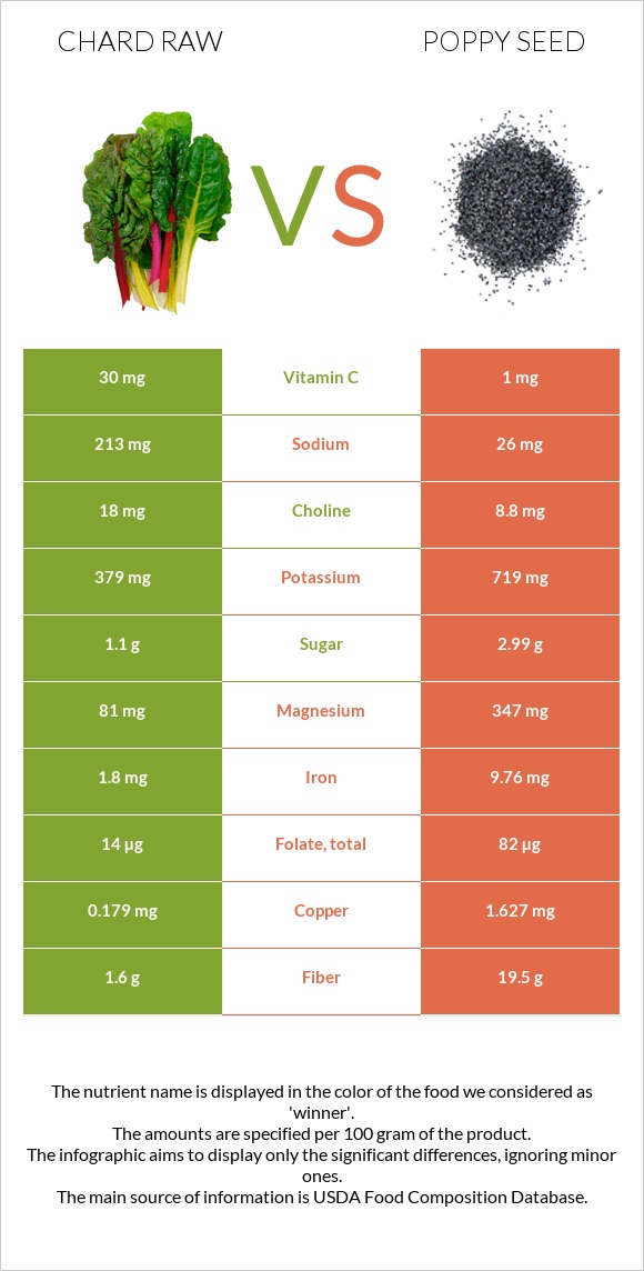 Chard raw vs Poppy seed infographic
