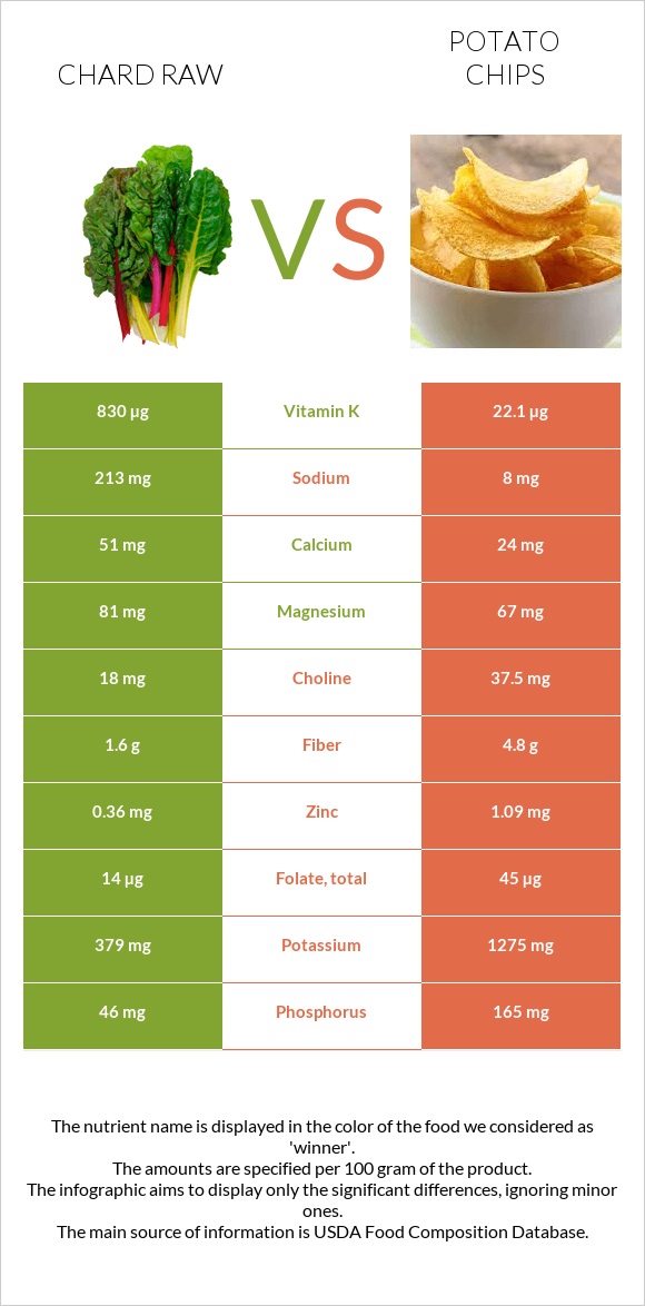 Chard raw vs Potato chips infographic