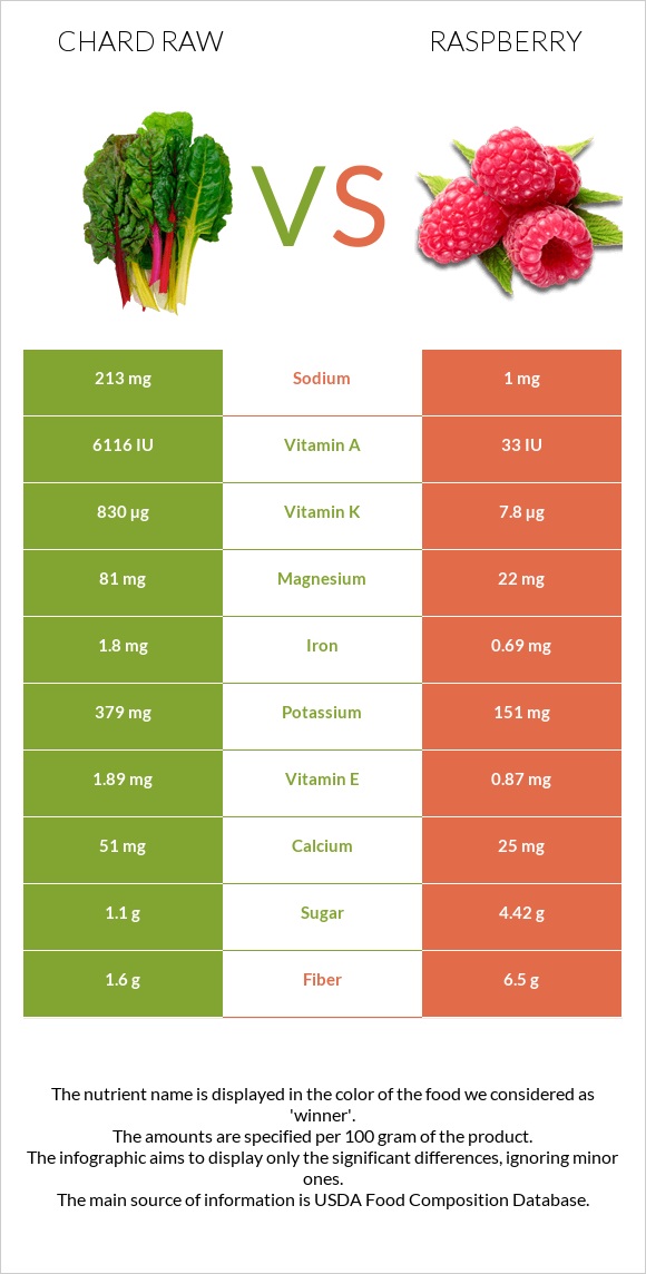 Chard raw vs Raspberry infographic