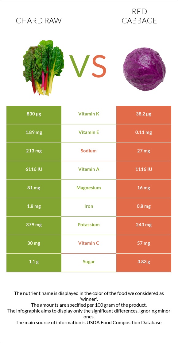 Chard raw vs Red cabbage infographic