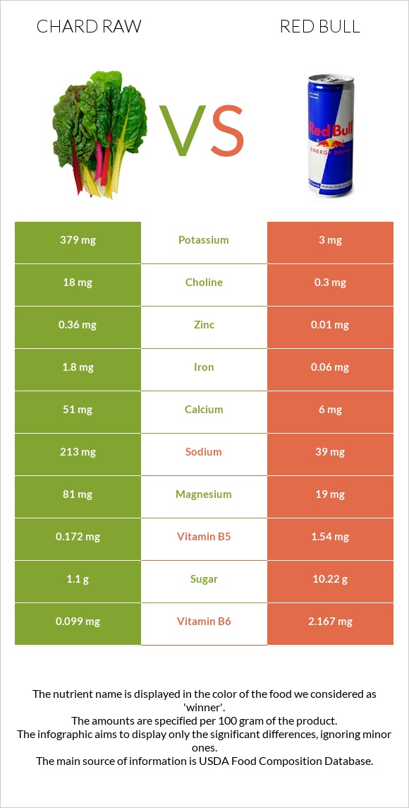 Chard raw vs Red Bull infographic