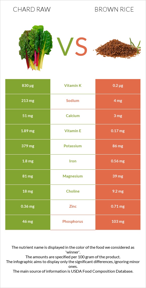 Chard raw vs Brown rice infographic