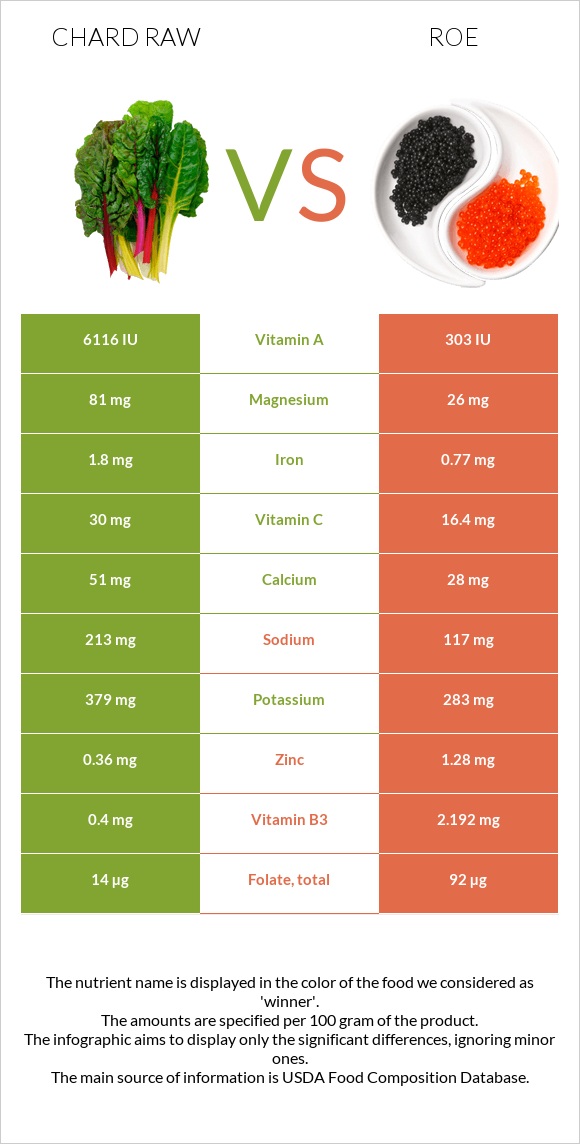 Chard raw vs Roe infographic